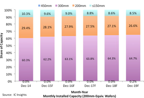 Figure 1 - Forecast for wafer size shares of monthly installed capacity